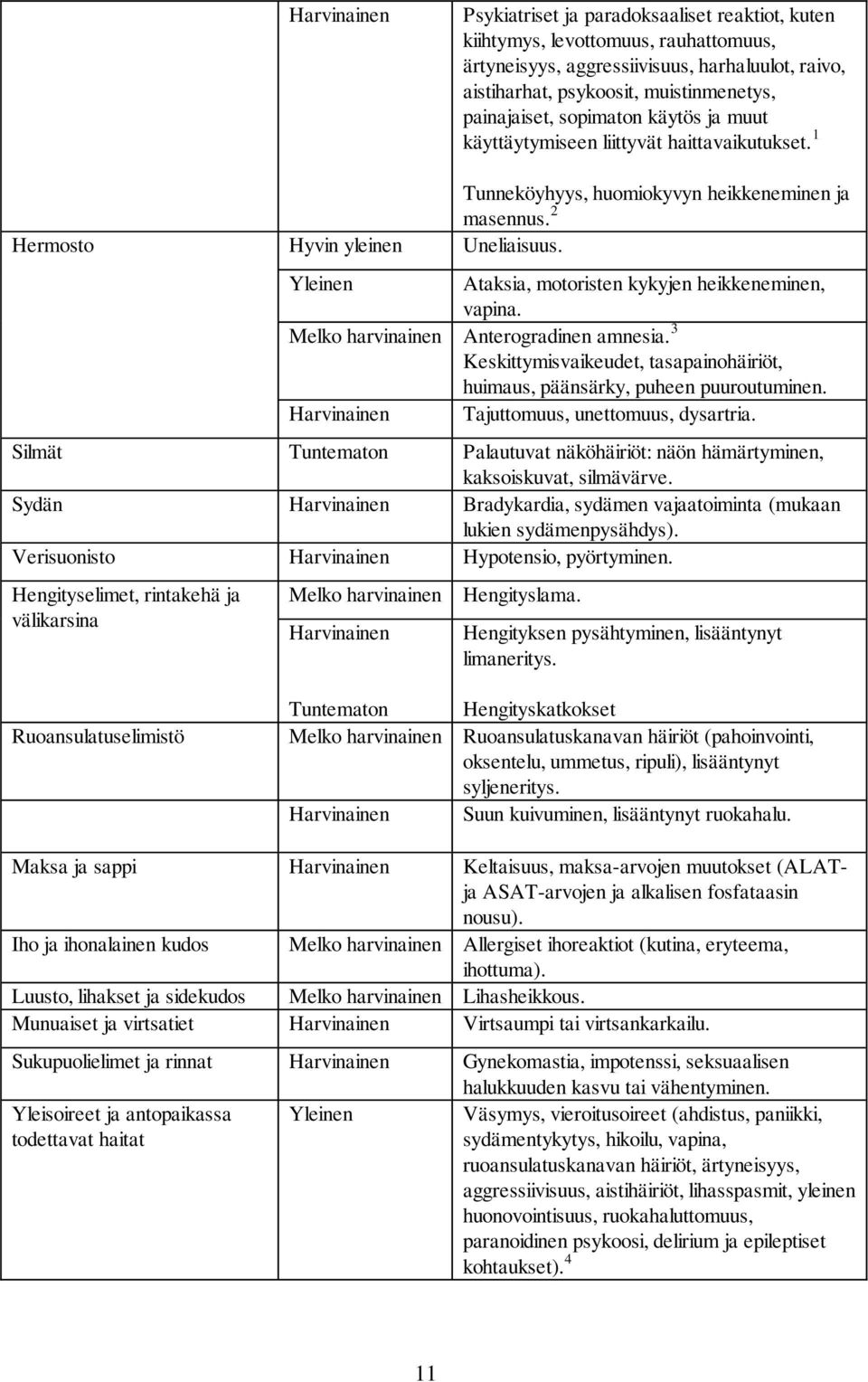 Yleinen Ataksia, motoristen kykyjen heikkeneminen, vapina. Melko harvinainen Anterogradinen amnesia. 3 Keskittymisvaikeudet, tasapainohäiriöt, huimaus, päänsärky, puheen puuroutuminen.