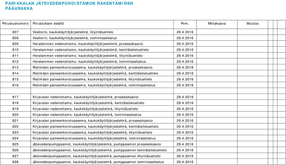 4.2016 813 Ristimäen paineenkorotusasema, kaukokäyttöjärjestelmä, prosessikaavio 29.4.2016 814 Ristimäen paineenkorotusasema, kaukokäyttöjärjestelmä, kenttälaiteluettelo 29.4.2016 815 Ristimäen paineenkorotusasema, kaukokäyttöjärjestelmä, liityntäluettelo 29.