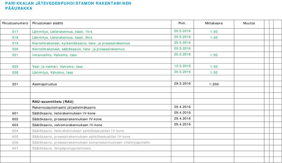4.2016 601 Säätökaavio, lieterakennuksen IV-kone 29.4.2016 602 Säätökaavio, prosessirakennuksen IV-kone 29.4.2016 603 Säätökaavio, valvomorakennuksen IV-kone 29.4.2016 604 Säätökaavio,