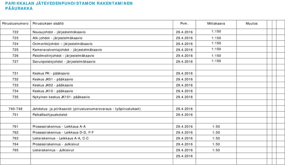 4.2016 734 Keskus JK10 - pääkaavio 29.4.2016 735 Nykyinen keskus JK101- pääkaavio 29.4.2016 740-749 Johdotus- ja piirikaaviot (piirustusnumerovaraus - työpiirustukset) 29.4.2016 751 Paikallisohjauskotelot 29.