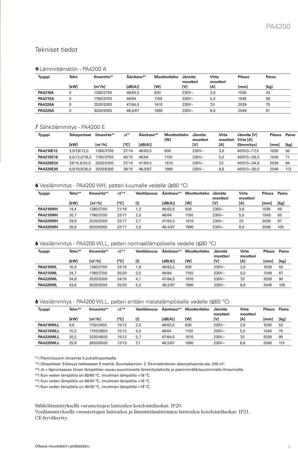 [W] Jännite [V] Virta [A] Jännite [V] Virta [A] (lämmitys) PA4210E12 3,9/7,8/12,0 1280/2700 37/14 46/63,5 830 3,6 400V3~/17,3 1039 50 PA4215E18 6,0/12,0/18,0 1760/3700 40/15 46/64 1150 5,0