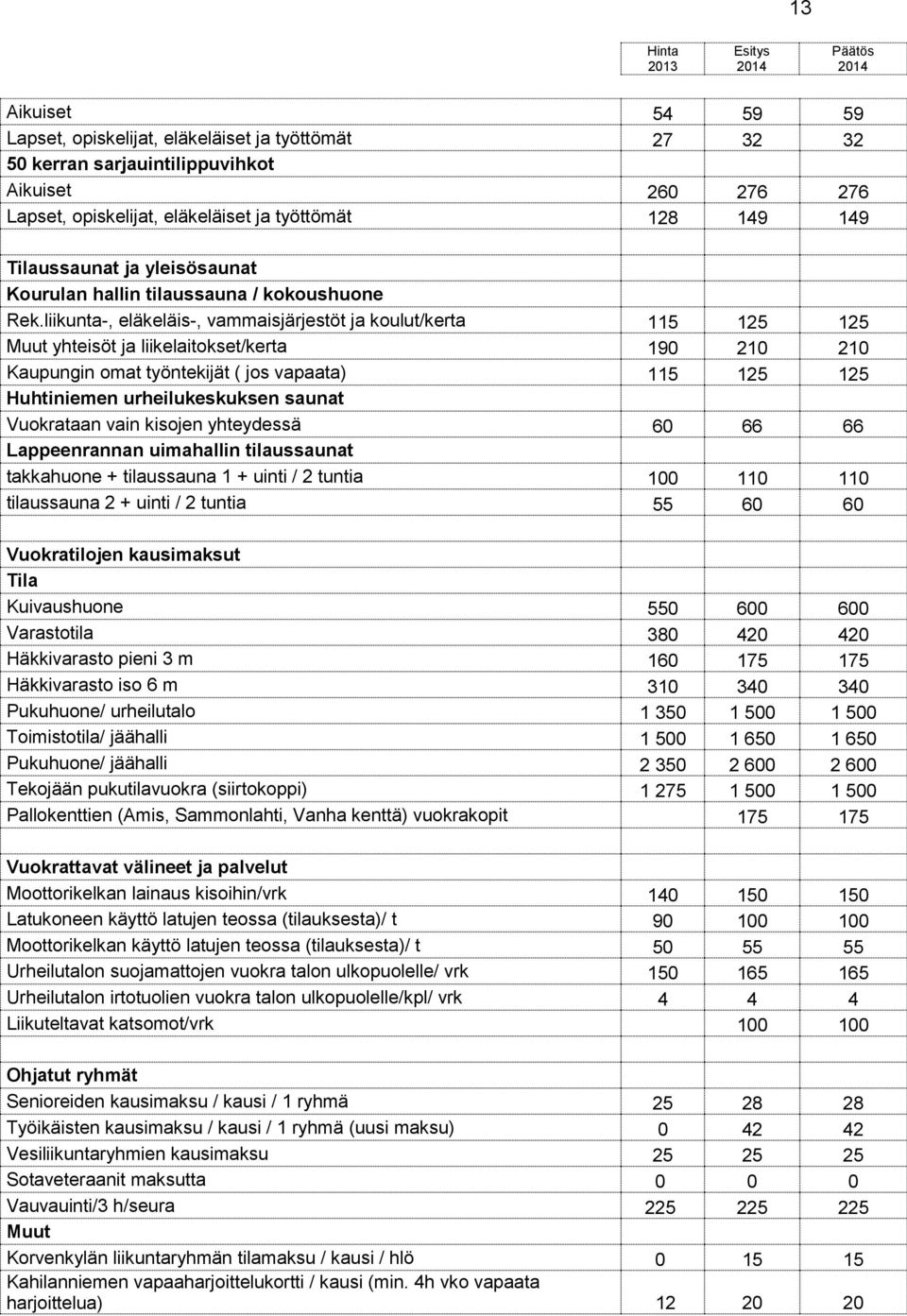 liikunta-, eläkeläis-, vammaisjärjestöt ja koulut/kerta 115 125 125 Muut yhteisöt ja liikelaitokset/kerta 190 210 210 Kaupungin omat työntekijät ( jos vapaata) 115 125 125 Huhtiniemen
