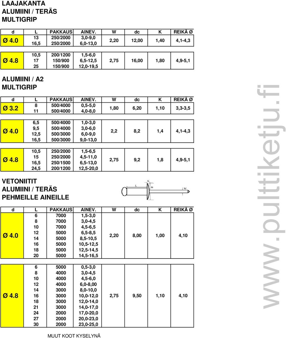 6,5-13,0 24,5 200/1200 12,5-20,0 PEHMEILLE AINEILLE 2,2 8,2 9,2 1,4 1,8 4,1-4,3 4,9-5,1 6 7000 1,5-3,0 8 7000 3,0-4,5 10 7000 4,5-6,5 12 5000 6,5-8,5 14 5000 8,5-10,5 2,20 1,00 16 5000 10,5-12,5 18