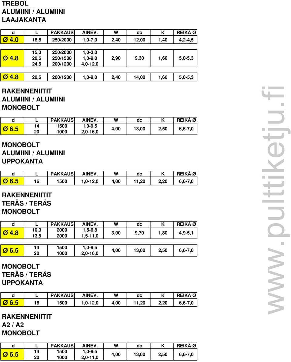 5 14 1500 1,0-9,5 4,00 13,00 2,50 6,6-7,0 20 1000 2,0-16,0 MONOBOLT ALUMIINI / ALUMIINI UPPOKANTA Ø 6.5 16 1500 1,0-12,0 4,00 11,20 2,20 6,6-7,0 RAKENNENIITIT TERÄS / TERÄS MONOBOLT Ø 6.