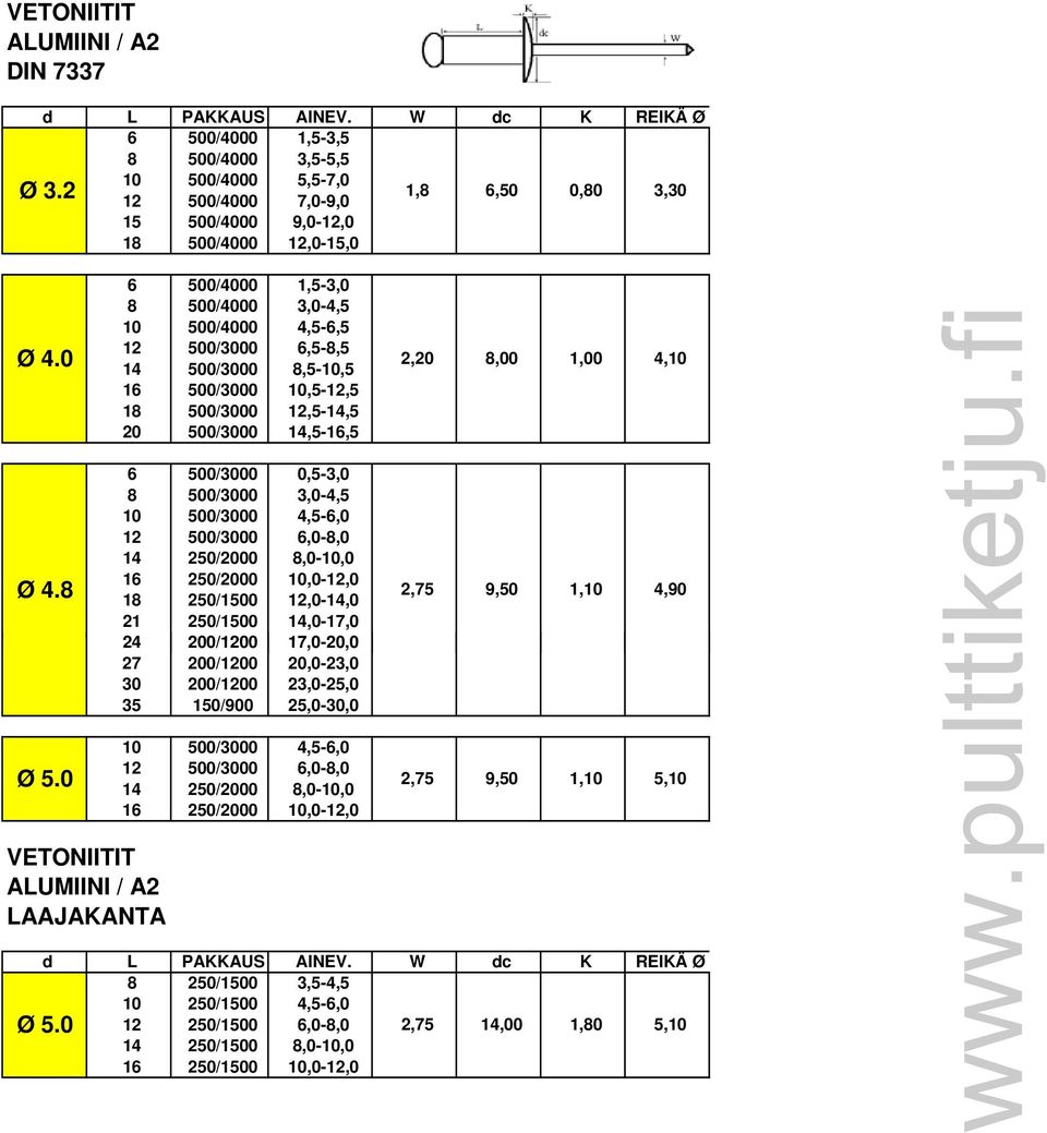 500/3000 14,5-16,5 6 500/3000 0,5-3,0 8 500/3000 3,0-4,5 14 250/2000 8,0-10,0 16 250/2000 10,0-12,0 18 250/1500 12,0-14,0 21 250/1500 14,0-17,0 24 200/1200 17,0-20,0 0 27