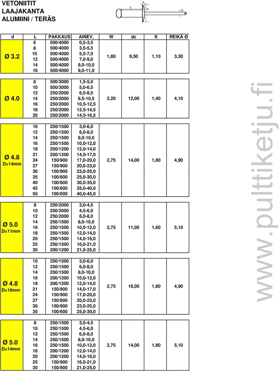 6,0-8,0 14 250/1500 8,0-10,0 16 250/1500 10,0-12,0 18 200/1200 12,0-14,0 21 200/1200 14,0-17,0 24 150/900 17,0-20,0 27 150/900 20,0-23,0 30 150/900 23,0-25,0 25 0 35 100/600 25,0-30,0 40 100/600