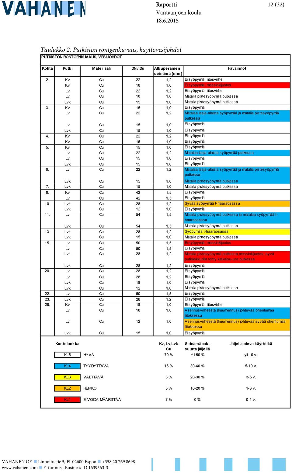 Lvk Cu 5,0 8. Kv Cu 42,5 Lv Cu 42,5 0. Lvk Cu 28,2 Lvk Cu 2,0. Lv Cu 54,5 Lvk Cu 54,5 3. Lvk Cu 28,2 Lvk Cu 5,0 5. Lv Cu 50,5 Lv Cu 50,5 Lvk Cu 28,2 Lvk Cu 28,2 20.