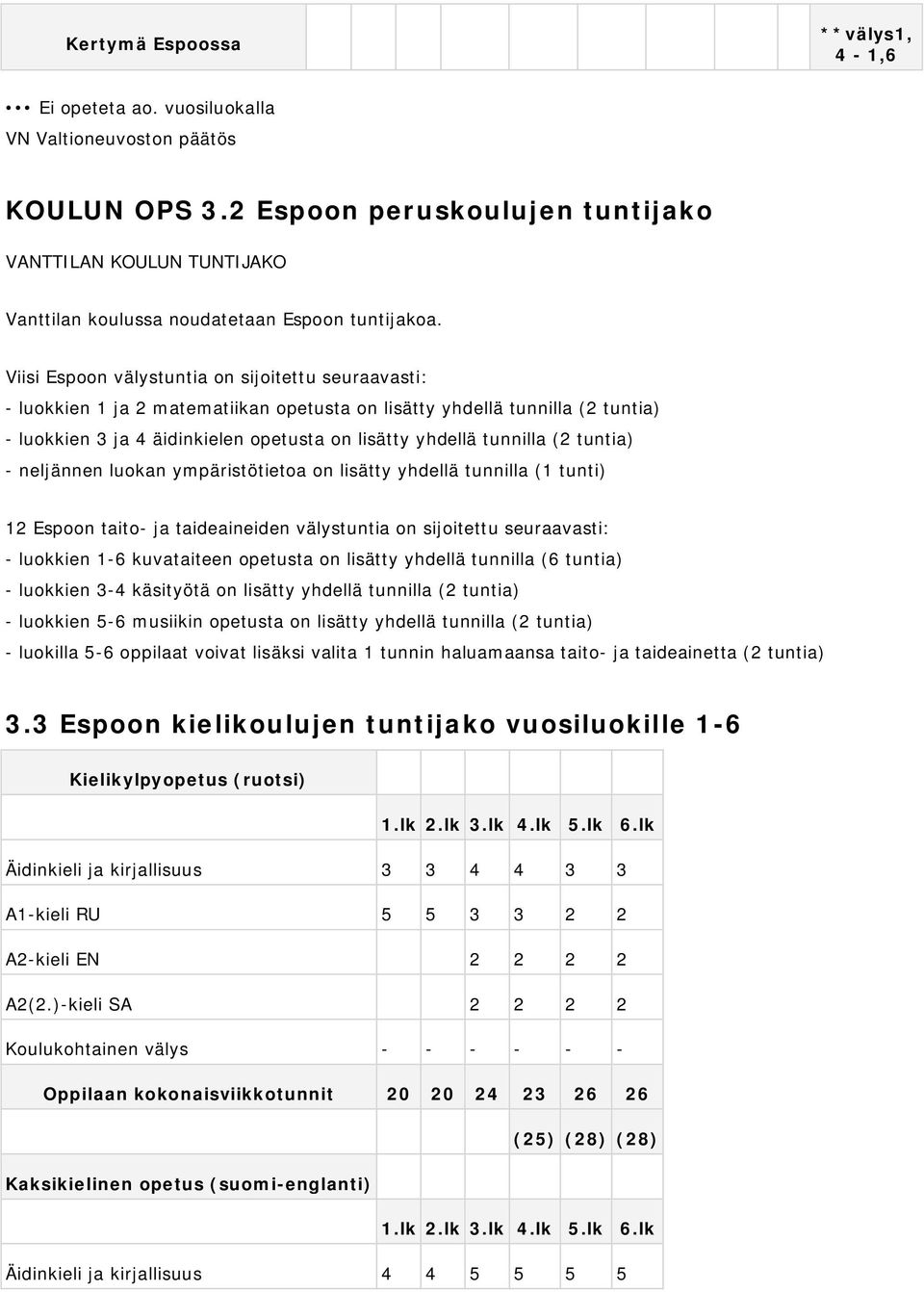 Viisi Espoon välystuntia on sijoitettu seuraavasti: - luokkien 1 ja 2 matematiikan opetusta on lisätty yhdellä tunnilla (2 tuntia) - luokkien 3 ja 4 äidinkielen opetusta on lisätty yhdellä tunnilla