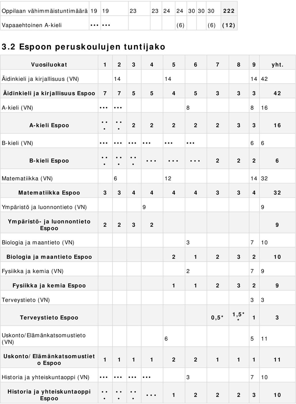 Matematiikka (VN) 6 12 14 32 Matematiikka Espoo 3 3 4 4 4 4 3 3 4 32 Ympäristö ja luonnontieto (VN) 9 9 Ympäristö- ja luonnontieto Espoo 2 2 3 2 9 Biologia ja maantieto (VN) 3 7 10 Biologia ja