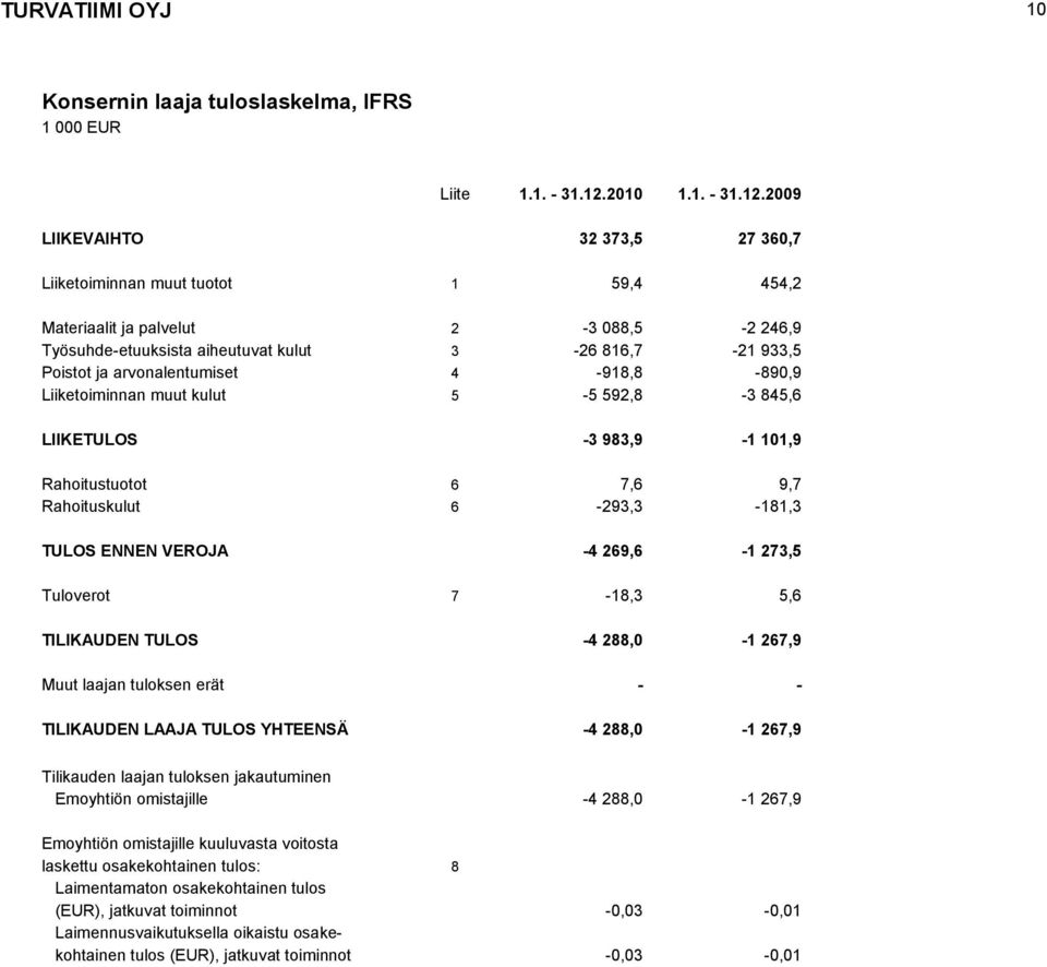 2009 LIIKEVAIHTO 32 373,5 27 360,7 Liiketoiminnan muut tuotot 1 59,4 454,2 Materiaalit ja palvelut 2-3 088,5-2 246,9 Työsuhde-etuuksista aiheutuvat kulut 3-26 816,7-21 933,5 Poistot ja