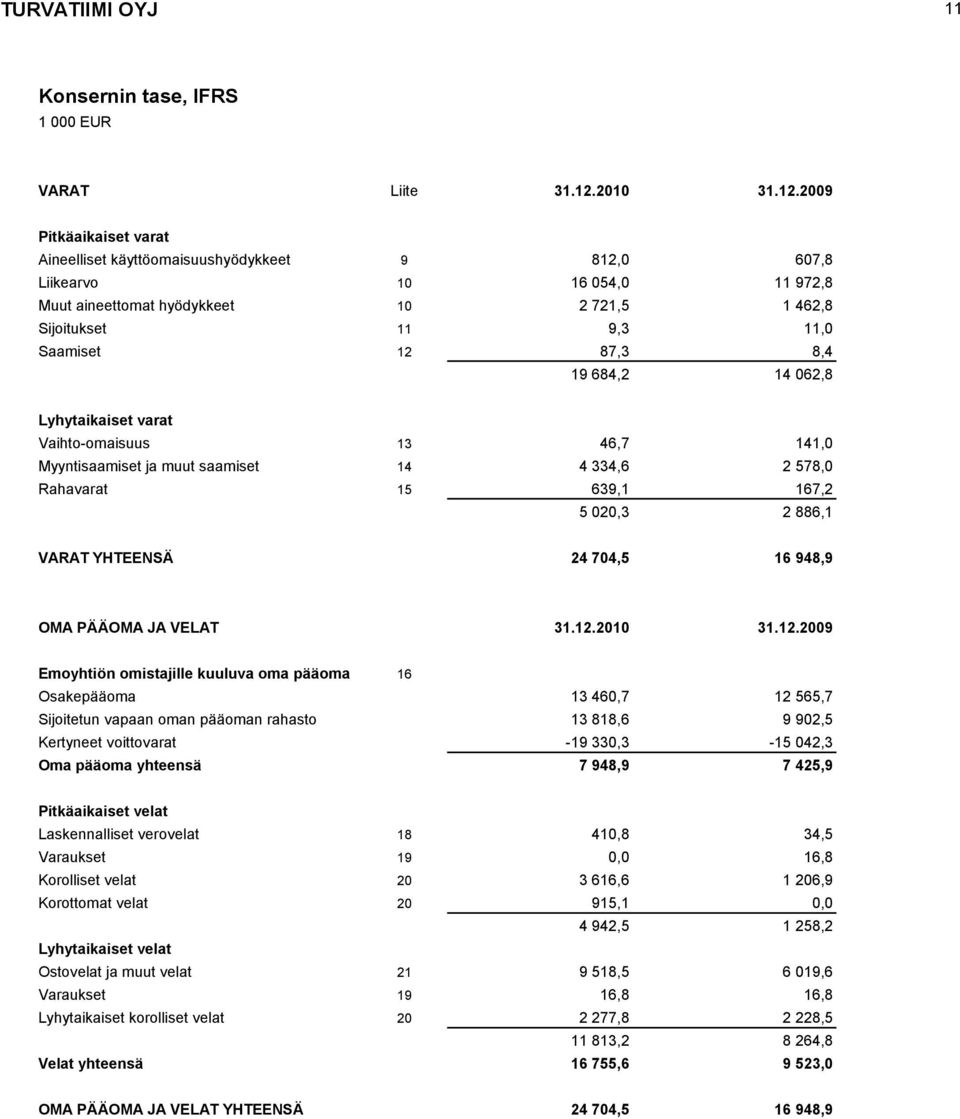 2009 Pitkäaikaiset varat Aineelliset käyttöomaisuushyödykkeet 9 812,0 607,8 Liikearvo 10 16 054,0 11 972,8 Muut aineettomat hyödykkeet 10 2 721,5 1 462,8 Sijoitukset 11 9,3 11,0 Saamiset 12 87,3 8,4