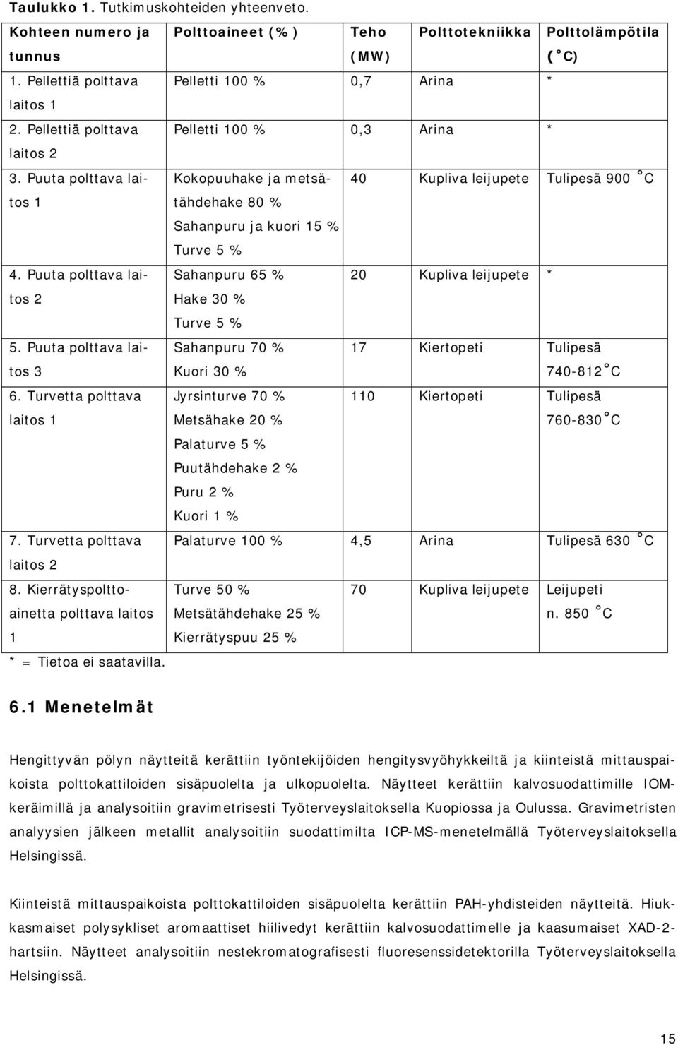 Polttoaineet (%) Teho Polttotekniikka (MW) Pelletti 1 %,7 Arina * Pelletti 1 %,3 Arina * Polttolämpötila C) Kokopuuhake ja metsätähdehake 8 % Sahanpuru ja kuori 15 % Turve 5 % 4 Kupliva leijupete