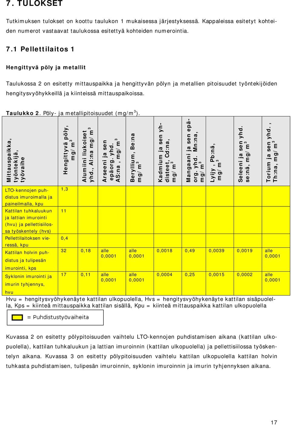 Taulukko 2. Pöly- ja metallipitoisuudet (mg/m 3 ). Mittauspaikka, työntekijä, työvaihe Hengittyvä pöly, mg/m 3 Alumiini liukoiset yhd.