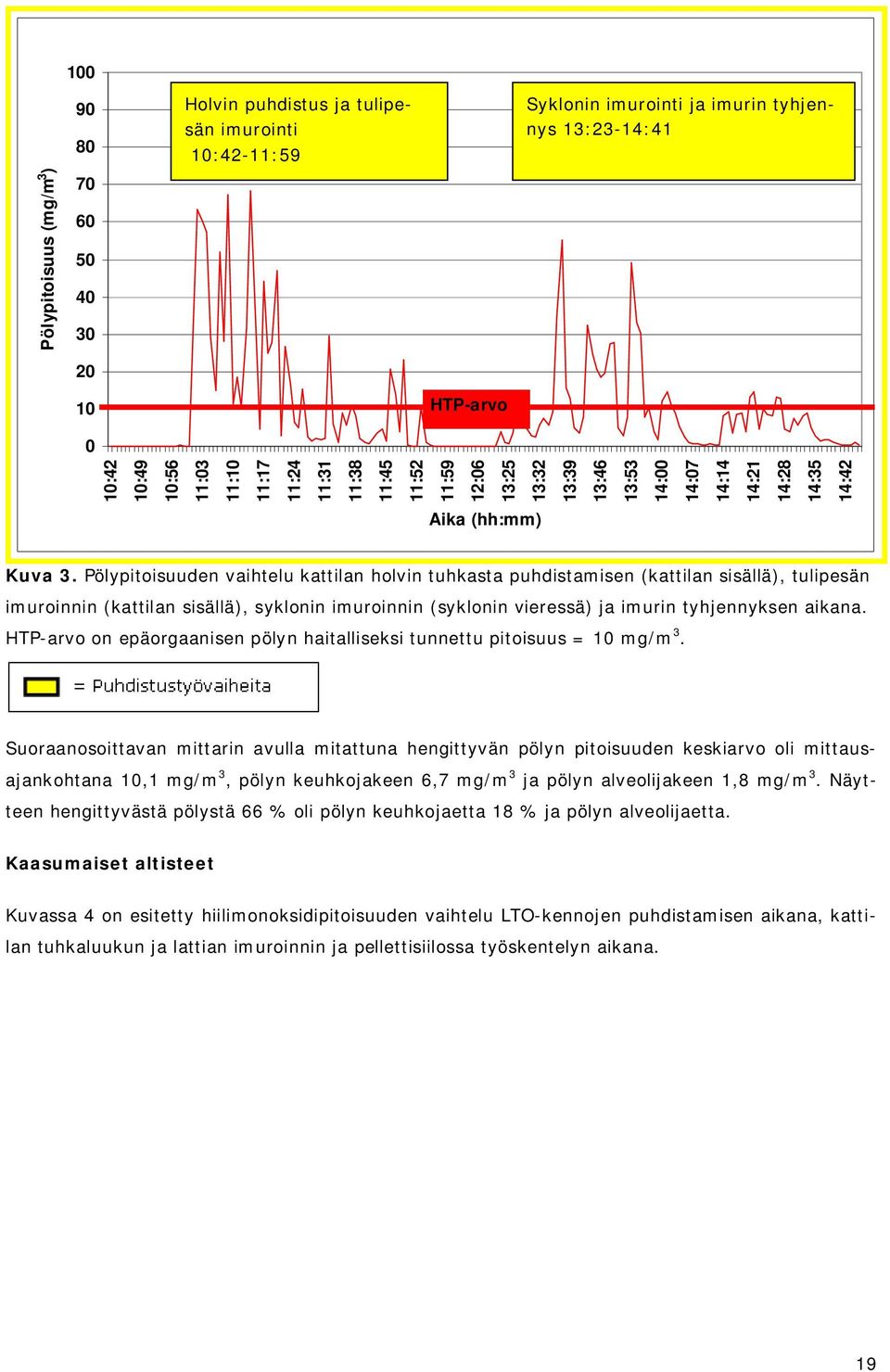 Pölypitoisuuden vaihtelu kattilan holvin tuhkasta puhdistamisen (kattilan sisällä), tulipesän imuroinnin (kattilan sisällä), syklonin imuroinnin (syklonin vieressä) ja imurin tyhjennyksen aikana.