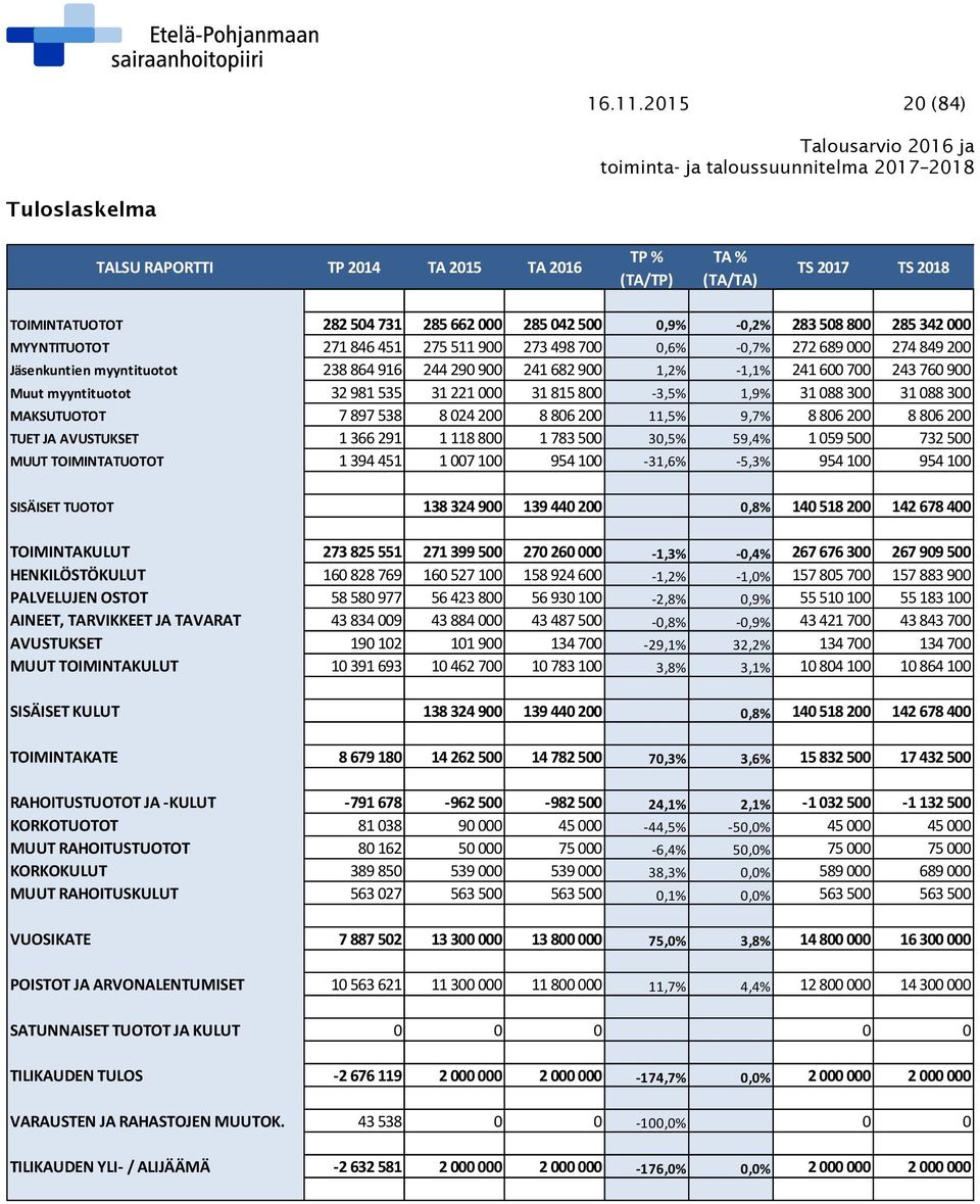 MYYNTITUOTOT 271 846 451 275 511 900 273 498 700 0,6% -0,7% 272 689 000 274 849 200 Jäsenkuntien myyntituotot 238 864 916 244 290 900 241 682 900 1,2% -1,1% 241 600 700 243 760 900 Muut myyntituotot