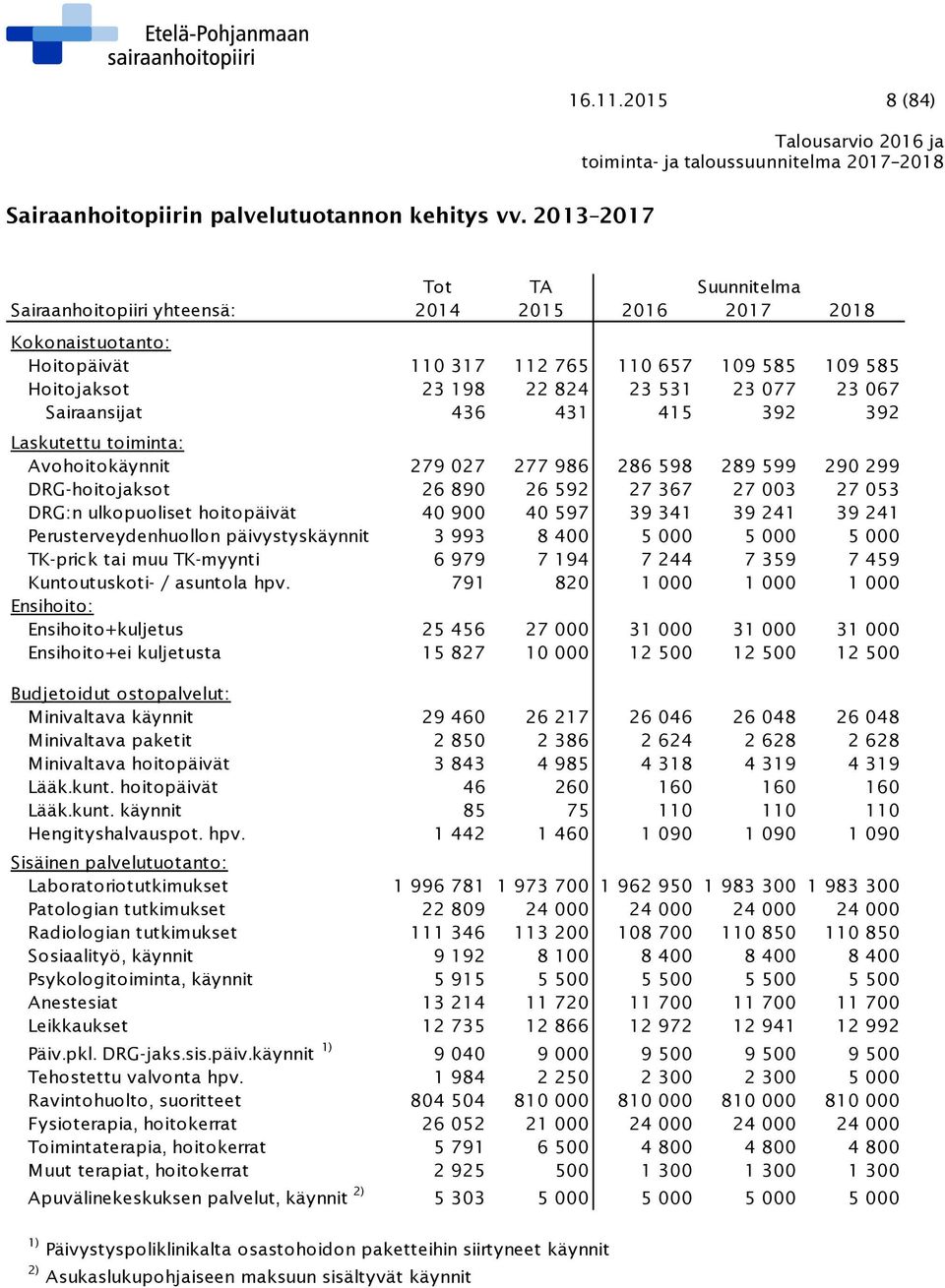 Sairaansijat 436 431 415 392 392 Laskutettu toiminta: Avohoitokäynnit 279 027 277 986 286 598 289 599 290 299 DRG-hoitojaksot 26 890 26 592 27 367 27 003 27 053 DRG:n ulkopuoliset hoitopäivät 40 900