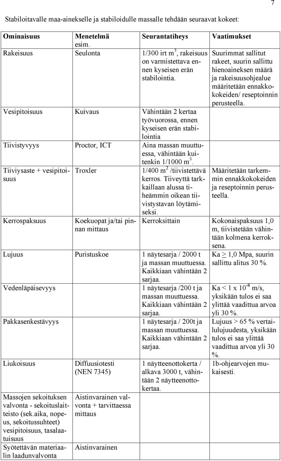 Vesipitoisuus Kuivaus Vähintään 2 kertaa työvuorossa, ennen kyseisen erän stabilointia Tiivistyvyys Proctor, ICT Aina massan muuttuessa, vähintään kuitenkin 1/1000 m 3.