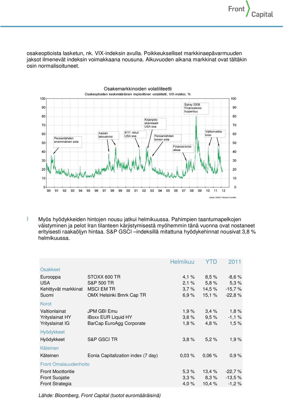 S&P GSCI indeksillä mitattuna hyödykehinnat nousivat 3,8 % helmikuussa.