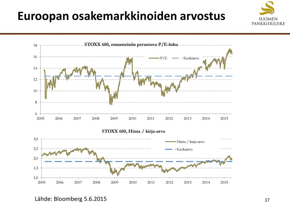2015 3,0 2,5 2,0 1,5 STOXX 600, Hinta / kirja-arvo Hinta / kirja-arvo Keskiarvo