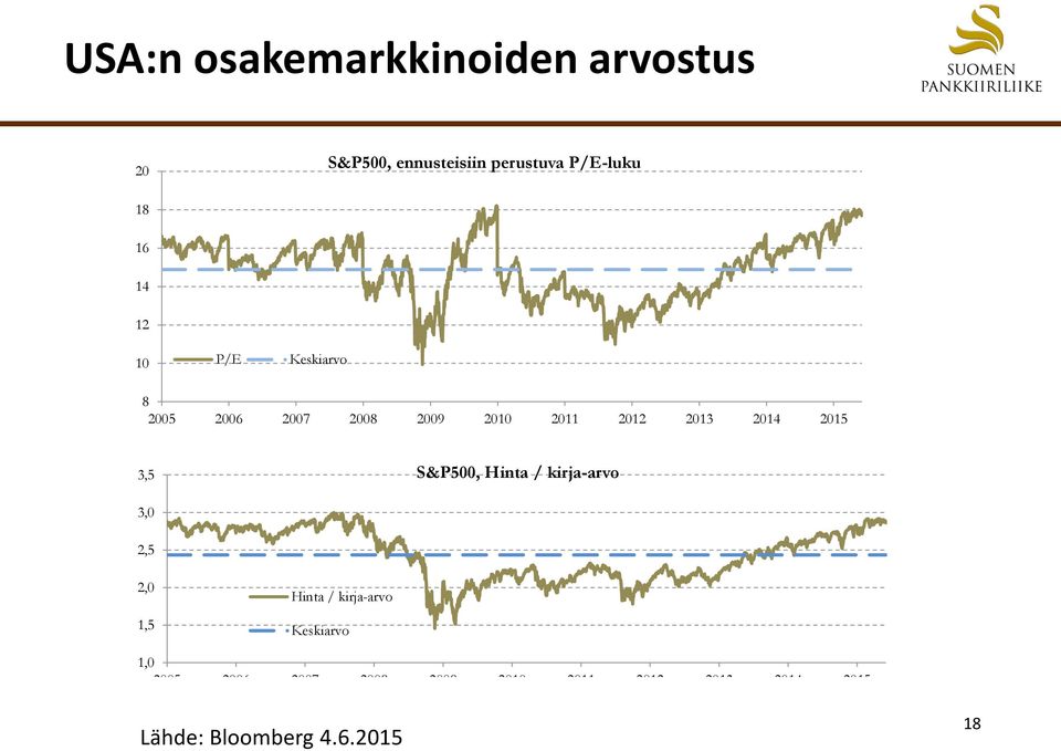 3,5 S&P500, Hinta / kirja-arvo 3,0 2,5 2,0 1,5 Hinta / kirja-arvo Keskiarvo 1,0