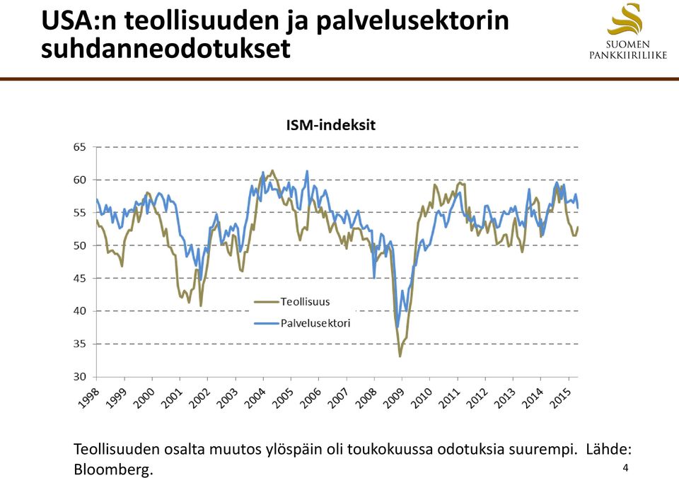 Teollisuuden osalta muutos ylöspäin