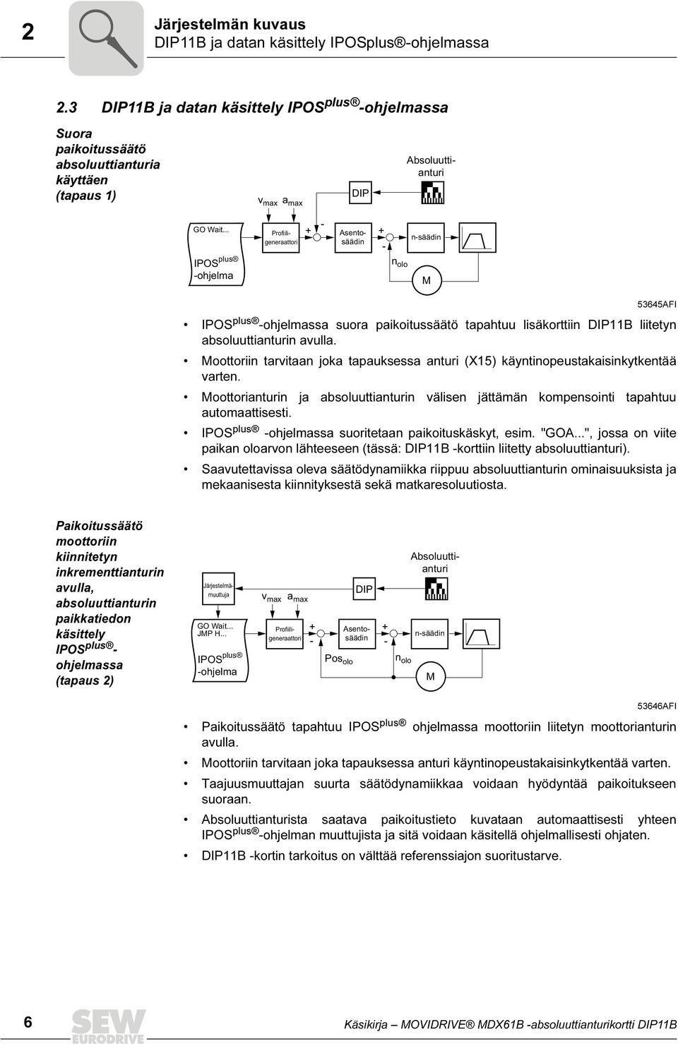 .. IPOS plus -ohjelma + - Profiiligeneraattori Asentosäädin + - n olo n-säädin M 53645AFI IPOS plus -ohjelmassa suora paikoitussäätö tapahtuu lisäkorttiin DIP11B liitetyn absoluuttianturin avulla.