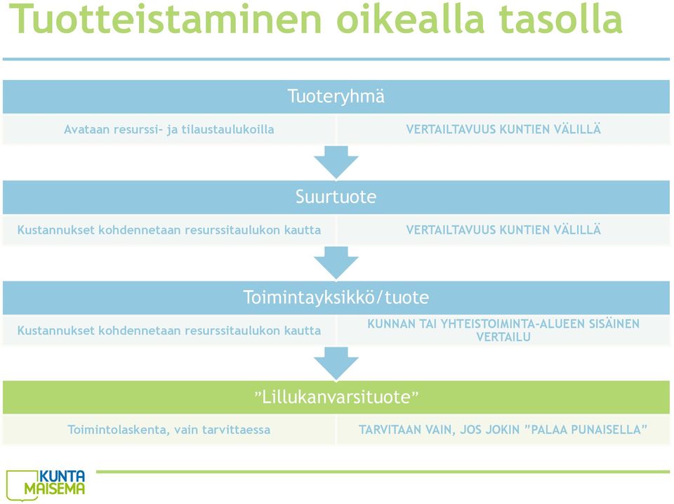 Kustannukset kohdennetaan resurssitaulukon kautta Toimintayksikkö/tuote KUNNAN TAI YHTEISTOIMINTA-ALUEEN