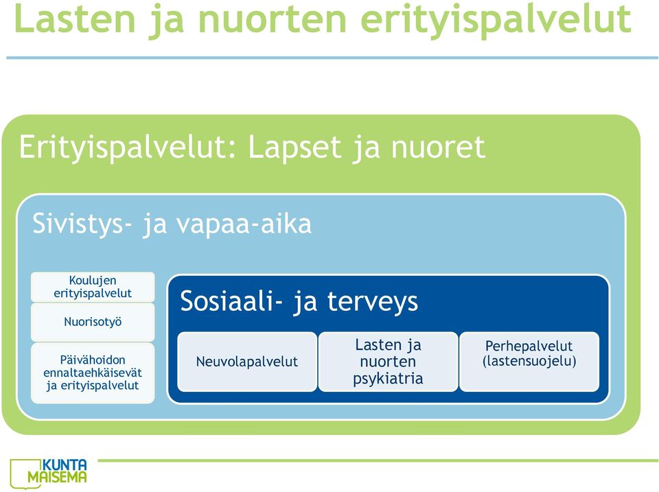 Päivähoidon ennaltaehkäisevät ja erityispalvelut Sosiaali- ja