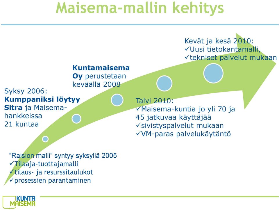 2010: Maisema-kuntia jo yli 70 ja 45 jatkuvaa käyttäjää sivistyspalvelut mukaan VM-paras palvelukäytäntö