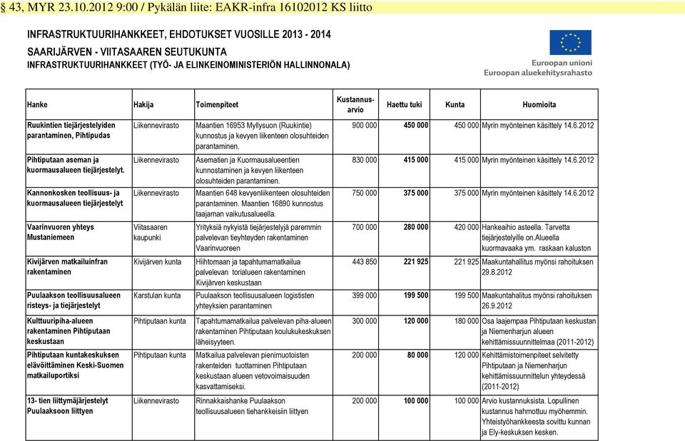 ELINKEINOMINISTERIÖN HALLINNONALA) Hanke Hakija Toimenpiteet Ruukintien tiejärjestelyiden parantaminen, Pihtipudas Pihtiputaan aseman ja kuormausalueen tiejärjestelyt.