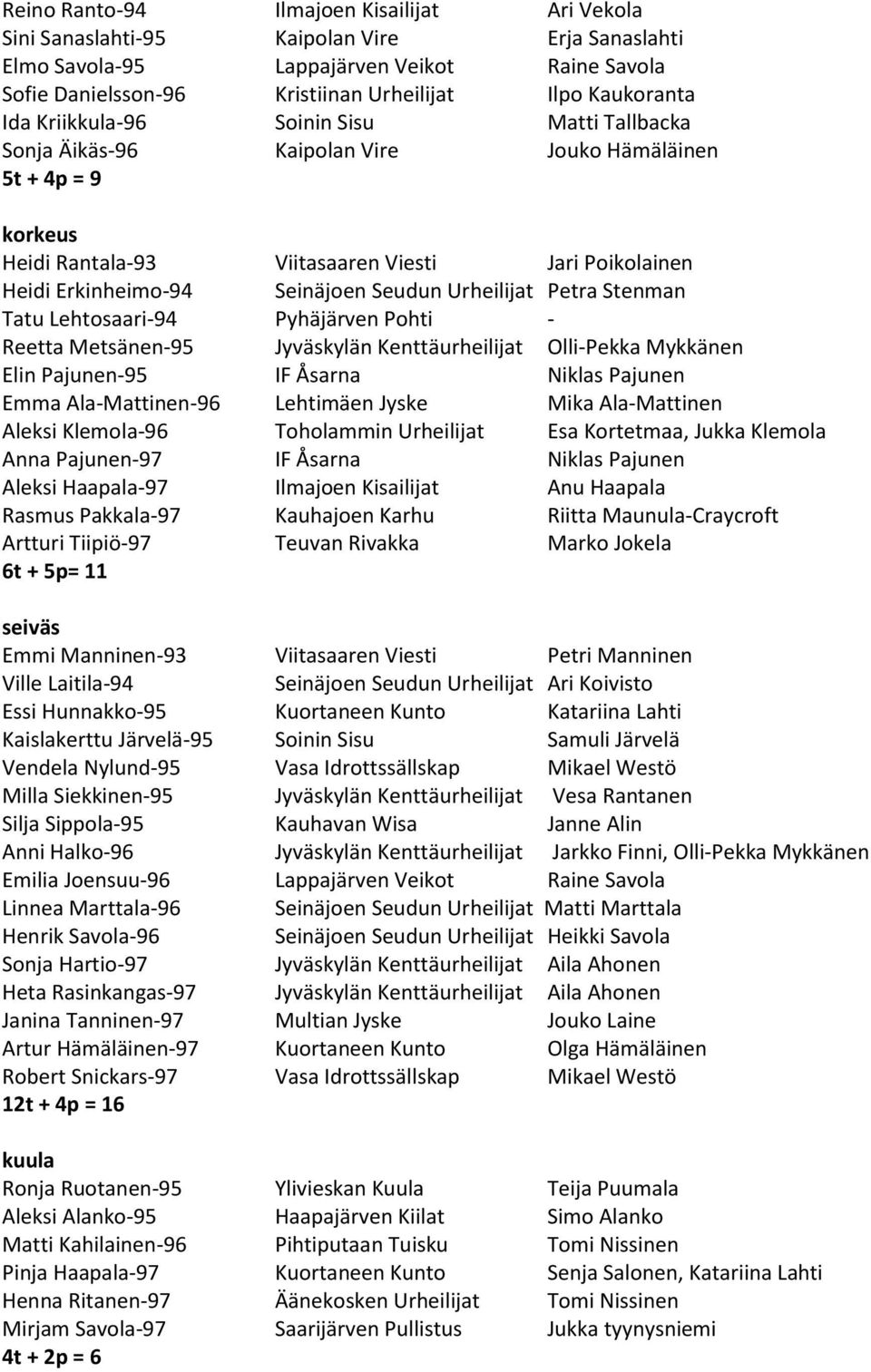 Lehtosaari-94 Pyhäjärven Pohti - Reetta Metsänen-95 Jyväskylän Kenttäurheilijat Olli-Pekka Mykkänen Elin Pajunen-95 IF Åsarna Niklas Pajunen Emma Ala-Mattinen-96 Lehtimäen Jyske Mika Ala-Mattinen