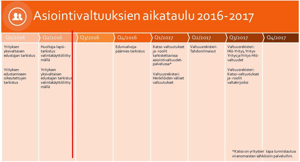 Katso- valtuutukset ja - roolit tarkistettavissa asiointivaltuudet- palvelussa* Valtuusrekisteri: Henkilöiden väliset valtuutukset Valtuusrekisteri: Tahdonilmaisut Valtuusrekisteri: