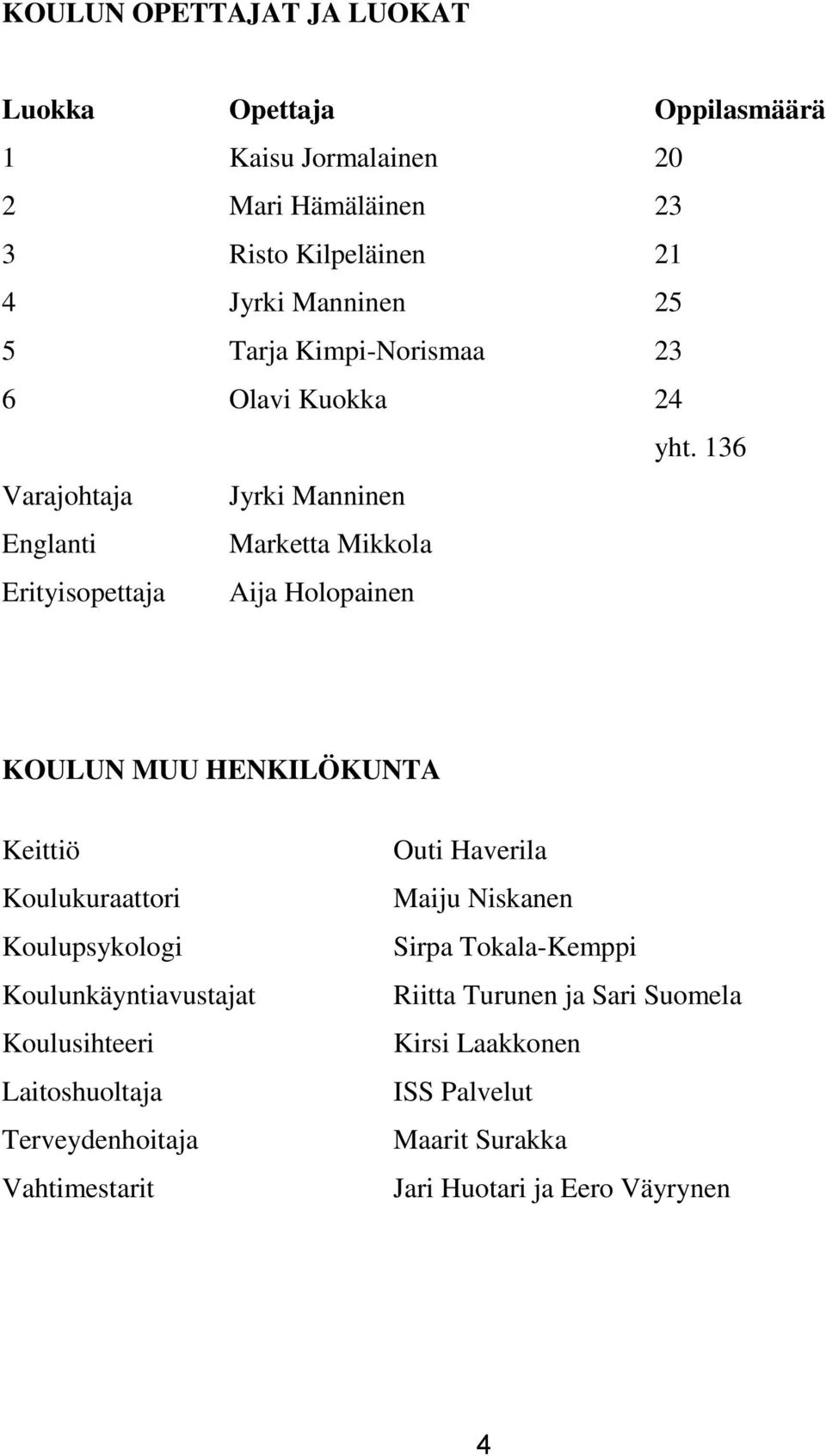 136 Varajohtaja Jyrki Manninen Englanti Marketta Mikkola Erityisopettaja Aija Holopainen KOULUN MUU HENKILÖKUNTA Keittiö Koulukuraattori