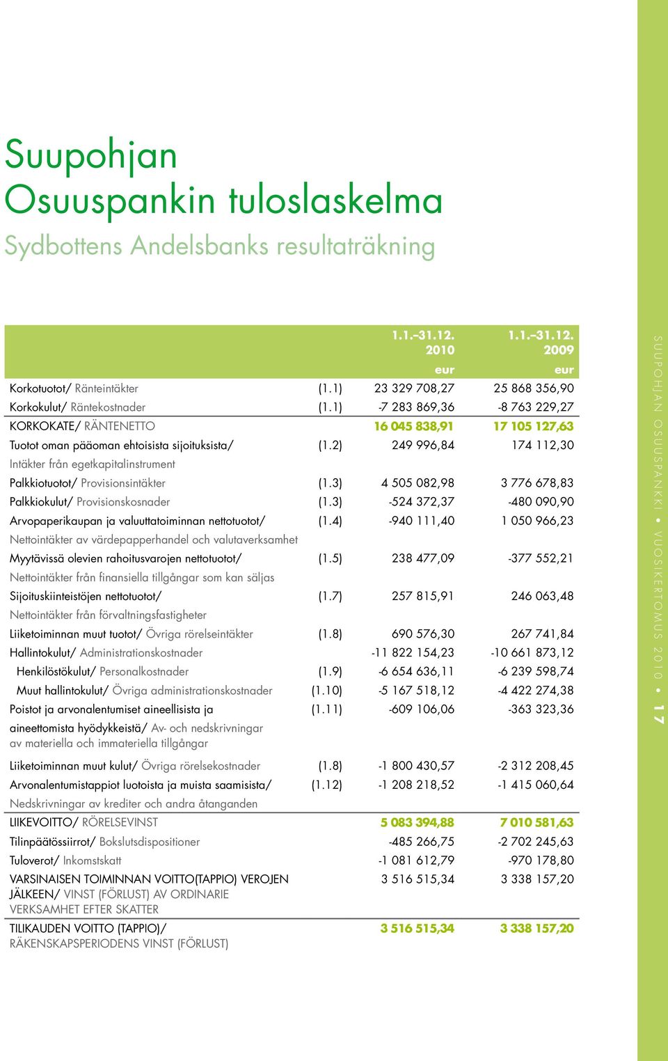 2) 249 996,84 174 112,30 Intäkter från egetkapitalinstrument Palkkiotuotot/ Provisionsintäkter (1.3) 4 505 082,98 3 776 678,83 Palkkiokulut/ Provisionskosnader (1.