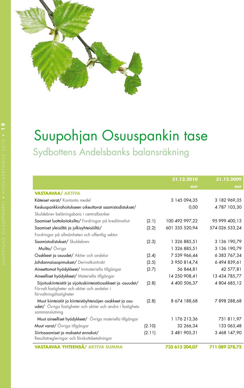 2009 Käteiset varat/ Kontanta medel 3 145 094,35 3 182 969,35 Keskuspankkirahoitukseen oikeuttavat saamistodistukset/ 0,00 4 787 103,30 Skuldebrev belåningsbara i centralbanker Saamiset