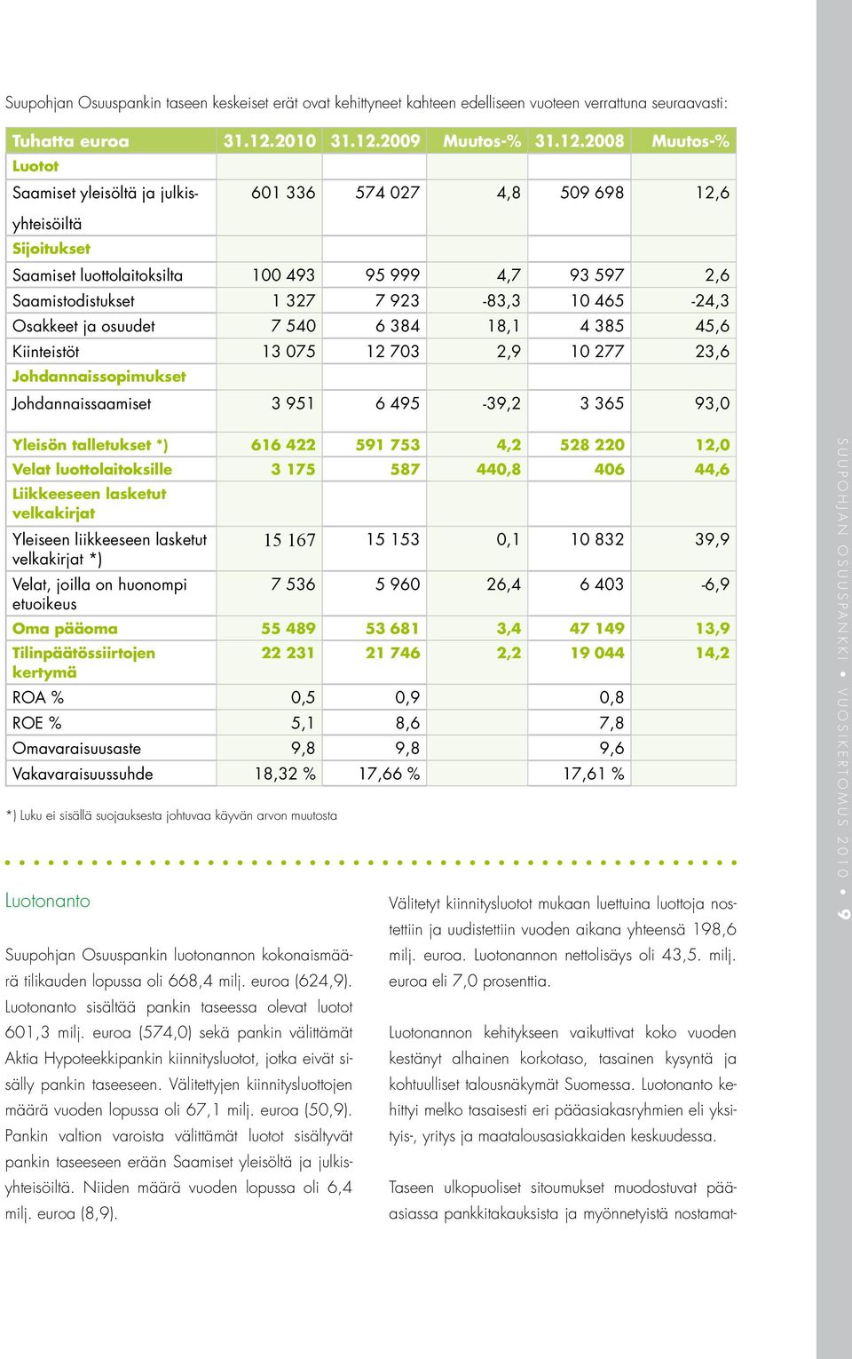 2009 Muutos-% 31.12.