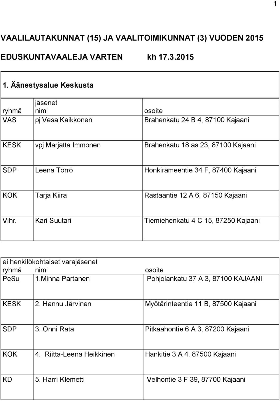 Honkirämeentie 34 F, 87400 Kajaani KOK Tarja Kiira Rastaantie 12 A 6, 87150 Kajaani Vihr. Kari Suutari Tiemiehenkatu 4 C 15, 87250 Kajaani PeSu 1.