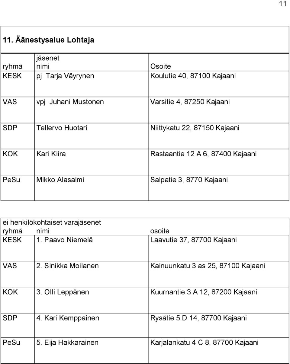 Huotari Niittykatu 22, 87150 Kajaani KOK Kari Kiira Rastaantie 12 A 6, 87400 Kajaani PeSu Mikko Alasalmi Salpatie 3, 8770 Kajaani KESK