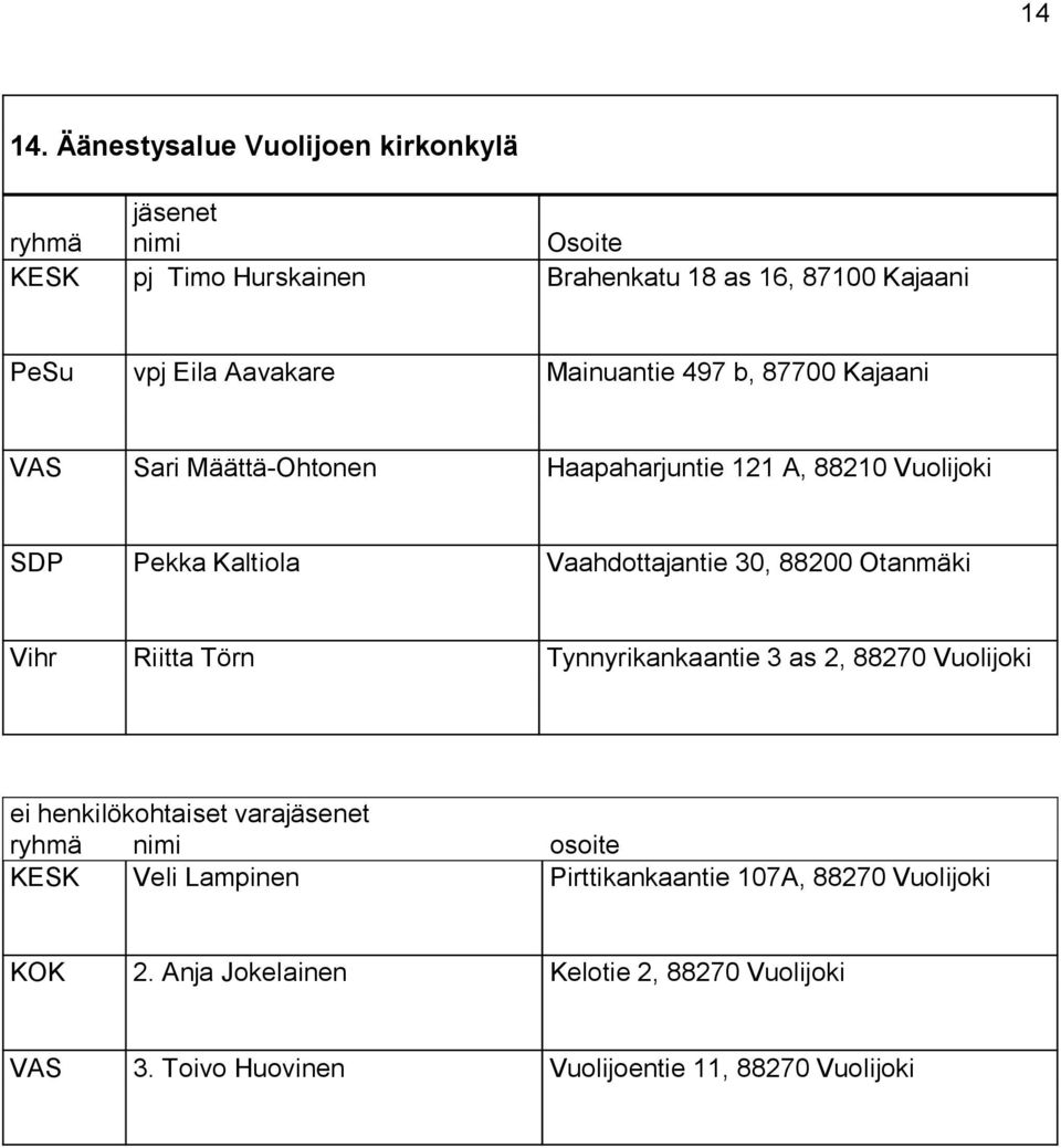 Mainuantie 497 b, 87700 Kajaani VAS Sari Määttä-Ohtonen Haapaharjuntie 121 A, 88210 Vuolijoki SDP Pekka Kaltiola