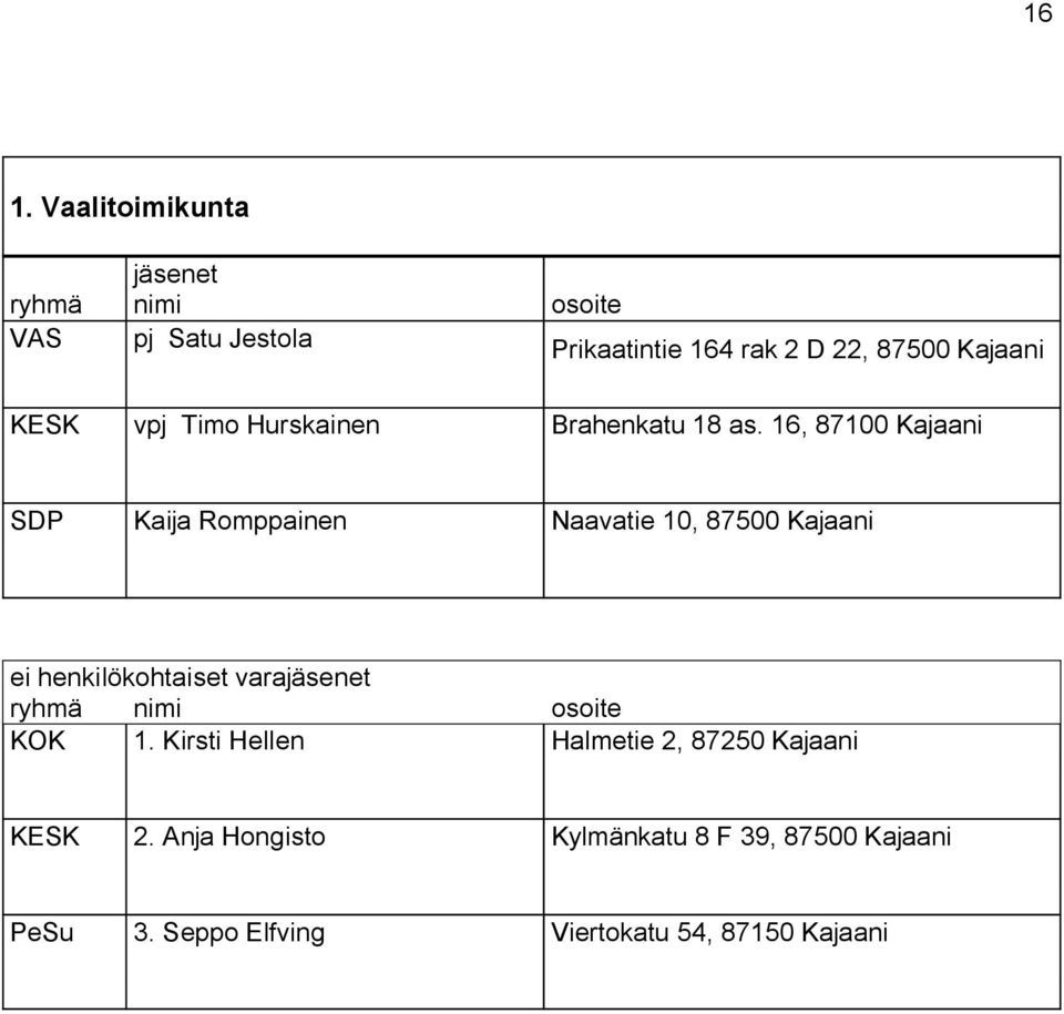 16, 87100 Kajaani SDP Kaija Romppainen Naavatie 10, 87500 Kajaani KOK 1.