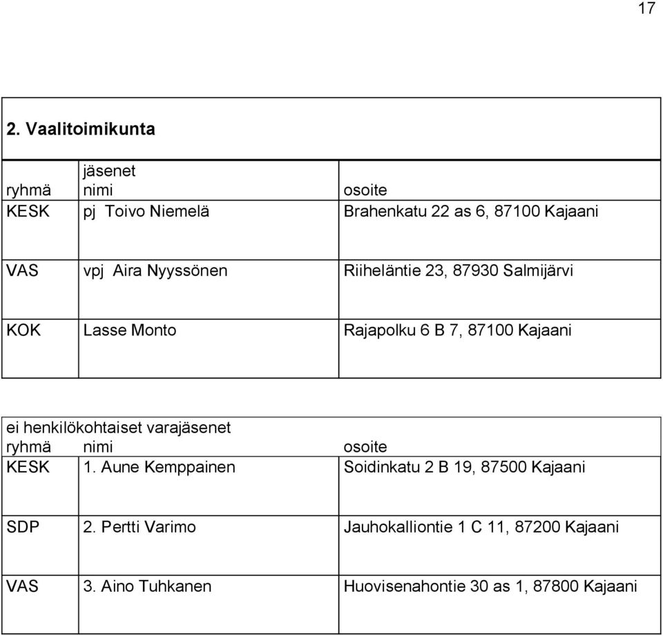 Kajaani KESK 1. Aune Kemppainen Soidinkatu 2 B 19, 87500 Kajaani SDP 2.