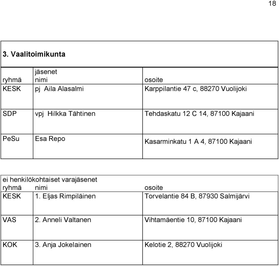 4, 87100 Kajaani KESK 1. Eljas Rimpiläinen Torvelantie 84 B, 87930 Salmijärvi VAS 2.