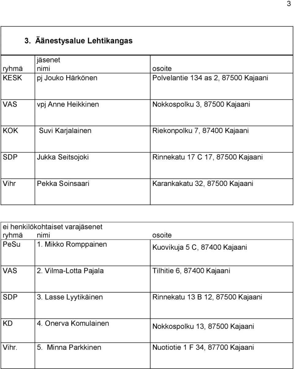 Karankakatu 32, 87500 Kajaani PeSu 1. Mikko Romppainen Kuovikuja 5 C, 87400 Kajaani VAS 2. Vilma-Lotta Pajala Tilhitie 6, 87400 Kajaani SDP 3.