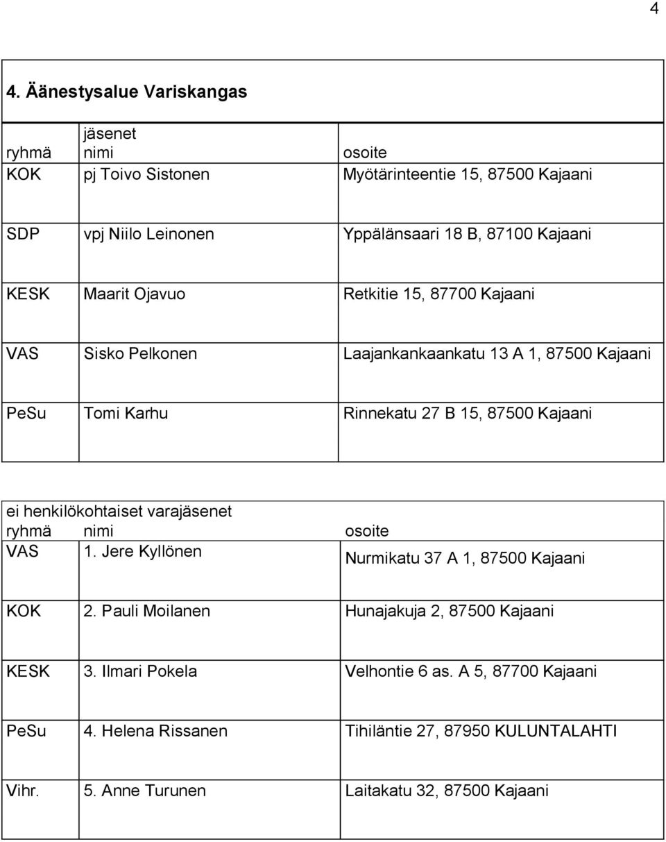 B 15, 87500 Kajaani VAS 1. Jere Kyllönen Nurmikatu 37 A 1, 87500 Kajaani KOK 2. Pauli Moilanen Hunajakuja 2, 87500 Kajaani KESK 3.