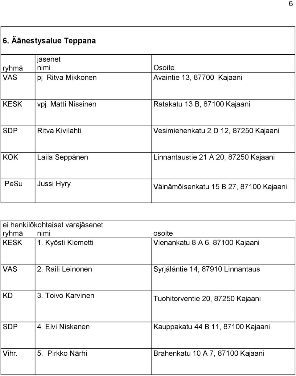 27, 87100 Kajaani KESK 1. Kyösti Klemetti Vienankatu 8 A 6, 87100 Kajaani VAS 2. Raili Leinonen Syrjäläntie 14, 87910 Linnantaus KD 3.