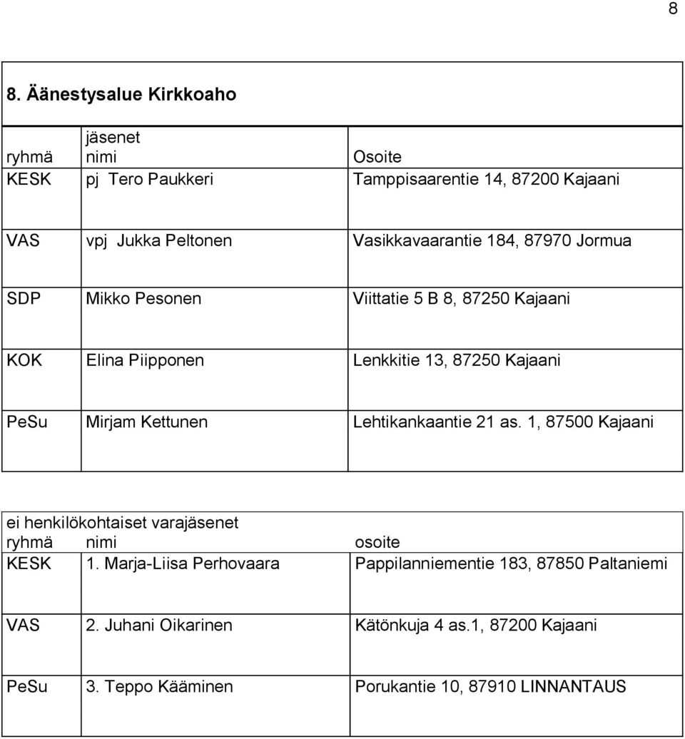 87250 Kajaani PeSu Mirjam Kettunen Lehtikankaantie 21 as. 1, 87500 Kajaani KESK 1.