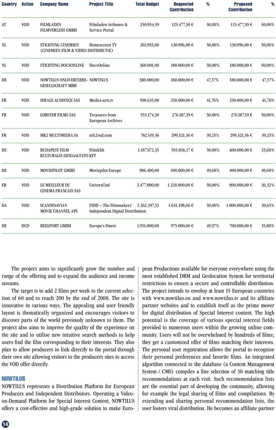 996,00 50,00% (CINEMIEN FILM & VIDEO DISTRIBUTIE) NL VOD STICHTING DOCSONLINE DocsOnline 360.001,00 180.000,00 50,00% 180.000,00 50,00% DE VOD NOWTILUS ONLIVERTIEBS- NOWTILUS 380.000,00 180.