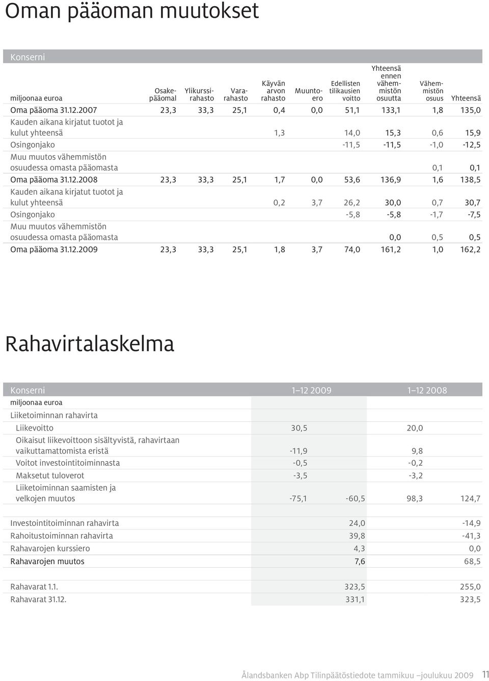 2007 23,3 33,3 25,1 0,4 0,0 51,1 133,1 1,8 135,0 Kauden aikana kirjatut tuotot ja kulut yhteensä 1,3 14,0 15,3 0,6 15,9 Osingonjako -11,5-11,5-1,0-12,5 Muu muutos vähemmistön osuudessa omasta