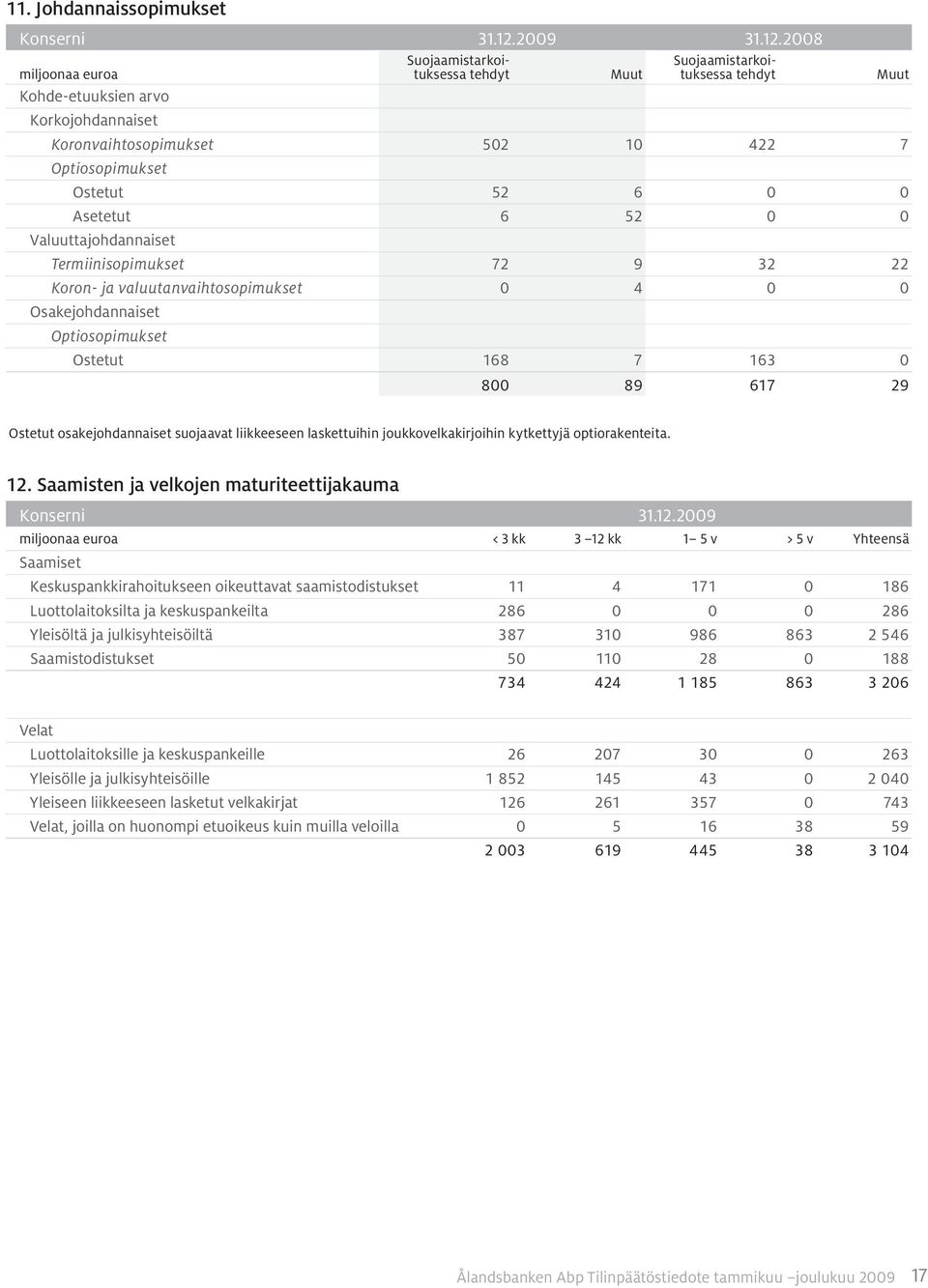 2008 Suojaamistarkoituksessa tehdyt Muut Suojaamistarkoituksessa tehdyt Muut Kohde-etuuksien arvo Korkojohdannaiset Koronvaihtosopimukset 502 10 422 7 Optiosopimukset Ostetut 52 6 0 0 Asetetut 6 52 0