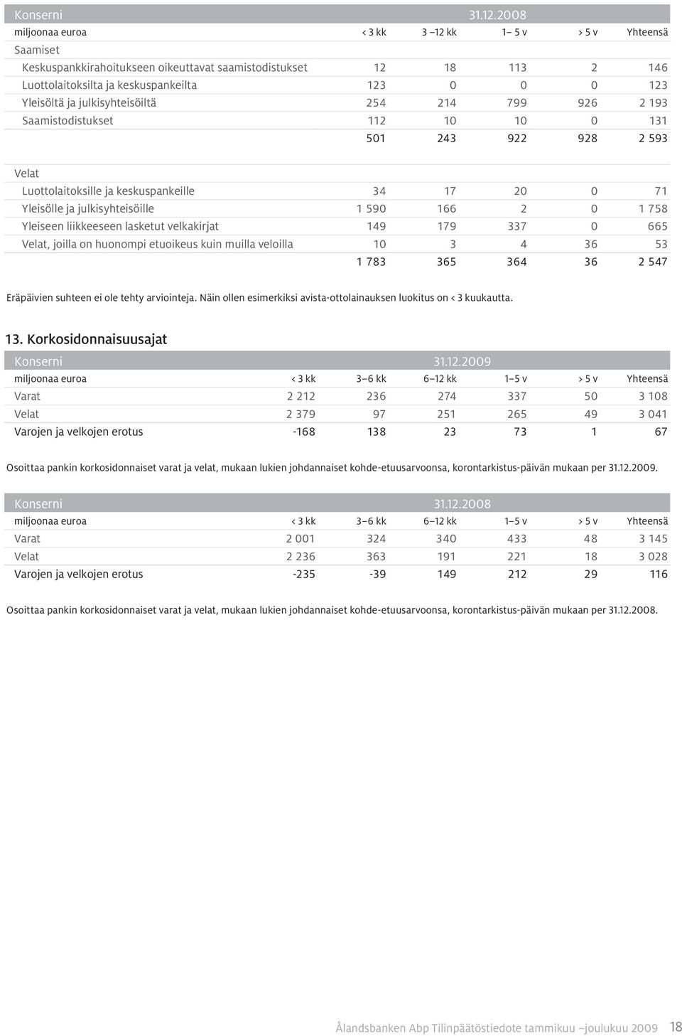 julkisyhteisöiltä 254 214 799 926 2 193 Saamistodistukset 112 10 10 0 131 501 243 922 928 2 593 Velat Luottolaitoksille ja keskuspankeille 34 17 20 0 71 Yleisölle ja julkisyhteisöille 1 590 166 2 0 1